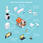 Smart home internet of things isometric infochart infographic poster with computer controlled household appliances background vector illustration