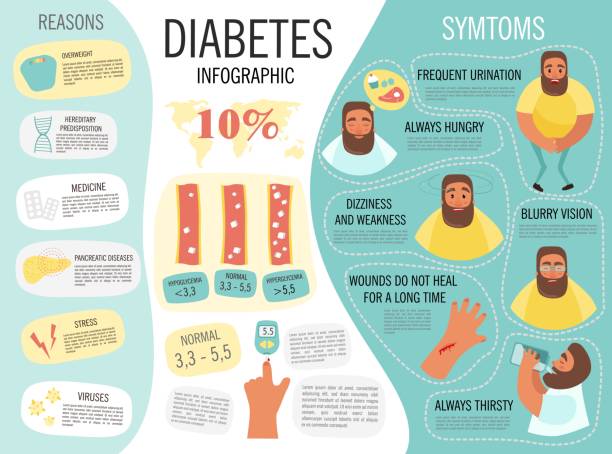 Infographics of diabetes. Infographics of diabetes. Causes, symptoms, manifestations of the disease diabetes symptoms stock illustrations