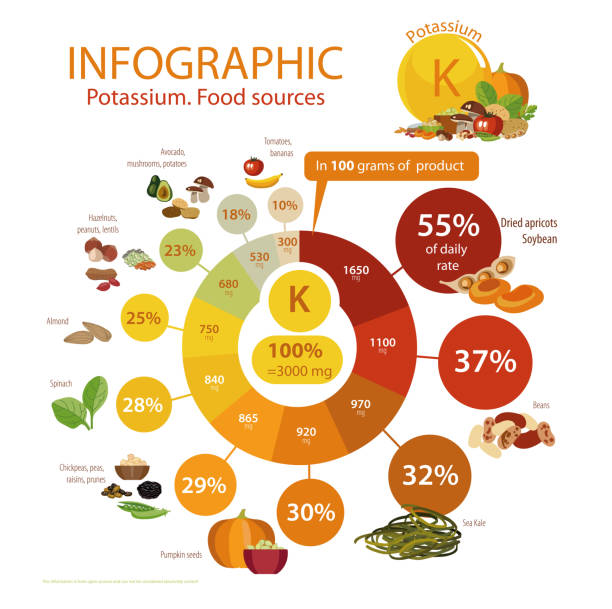 Infographics "Potassium. Food sources." Infographics "Potassium. Food sources." Food with the maximum content of potassium. Interest from the daily rate. potassium stock illustrations