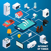 Internet of things iot home household appliances and car control  security concept isometric banner abstract vector illustration
