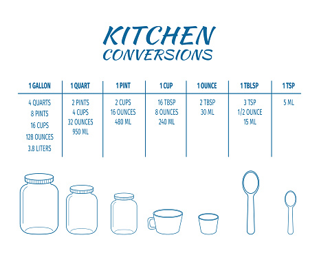 Kitchen conversions chart table. Basic metric units of cooking measurements. Most common volume measures, weight of liquids, baking ingredients. Vector outline illustration