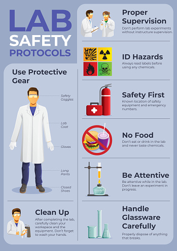 Lab Safety Protocols Vector Poster Stock Illustration - Download Image ...