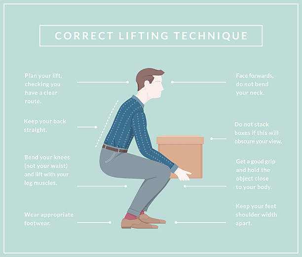 Lifting Poster Correct technique for safely lifting heavy objects, reducing the risk of back injury.  safe move stock illustrations