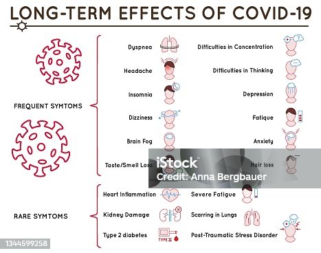 istock Long-term effects of covid-19. Long Haulers. Medical infographic. 1344599258