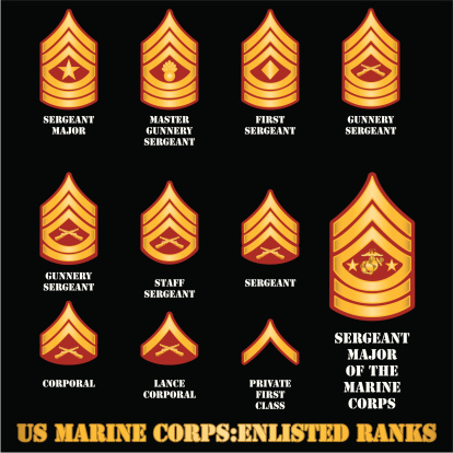 US Marine Corps Enlisted Ranks