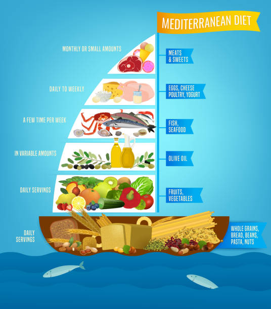 ilustrações de stock, clip art, desenhos animados e ícones de mediterranean diet poster - food chart healthy