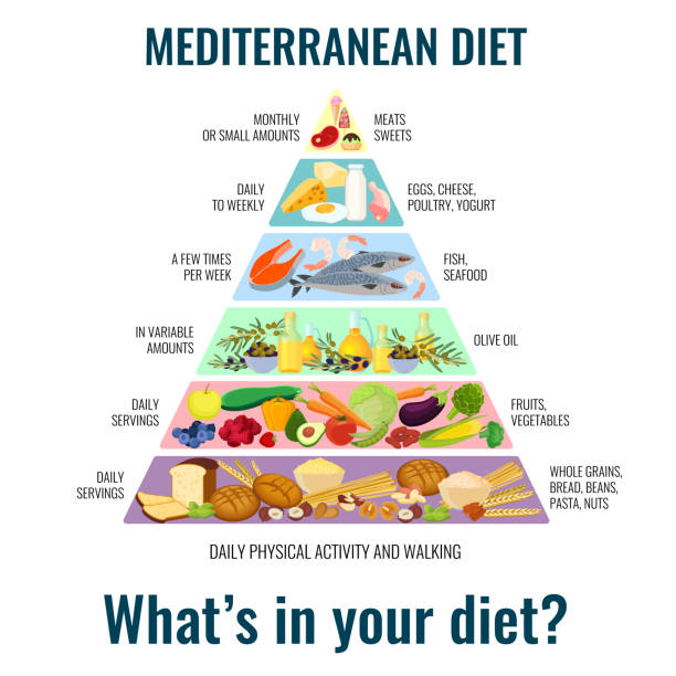 ilustrações de stock, clip art, desenhos animados e ícones de mediterranean food in the shape of a food pyramid. vector. - natural food infographics