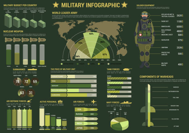 Military and army forces infographics Military and army forces infographics with graph and pie chart of air, navy and tank forces, map with largest armies in the world, diagrams of military budget, soldier equipment, military unit prices military drawings stock illustrations