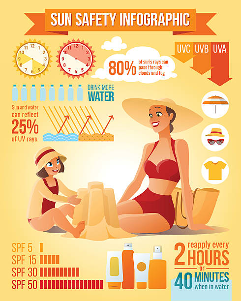 Mother and daughter on the beach. Sun protection vector infographics. Beautiful mother and cute daughter on the beach. Sun protection infographics. Sun safety tips vector illustration. sunscreen stock illustrations