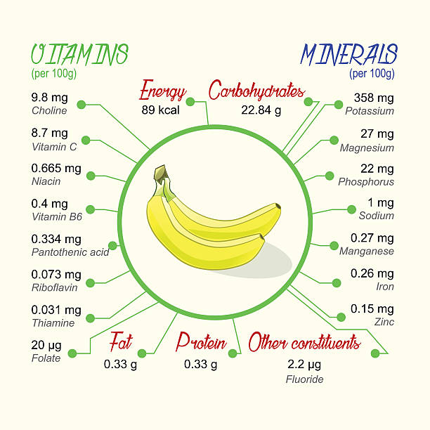 Best Vector Of Nutrition Facts Banana Illustrations, Royalty-Free ...