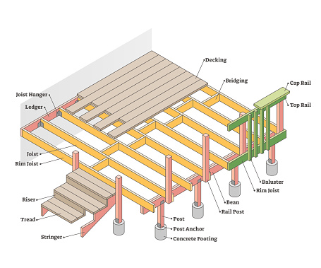 Parts of deck with labeled materials and location diagram outline concept