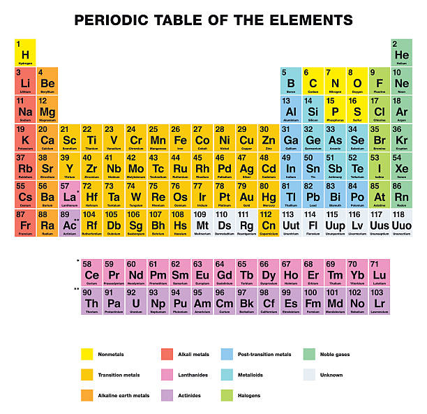 Periodic Table Of The Elements ENGLISH Labeling Periodic Table of the Elements, ENGLISH labeling. Tabular arrangement of chemical elements with their atomic numbers, organized in groups and families. Isolated on white background. periodic table stock illustrations