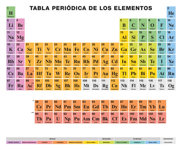 Periodic Table of the elements SPANISH labeling, colored cells Periodic Table of the elements. SPANISH labeling. Tabular arrangement of 118 chemical elements. Atomic numbers, symbols, names and color cells for metal, metalloid and nonmetal. Illustration. Vector. periodic table stock illustrations