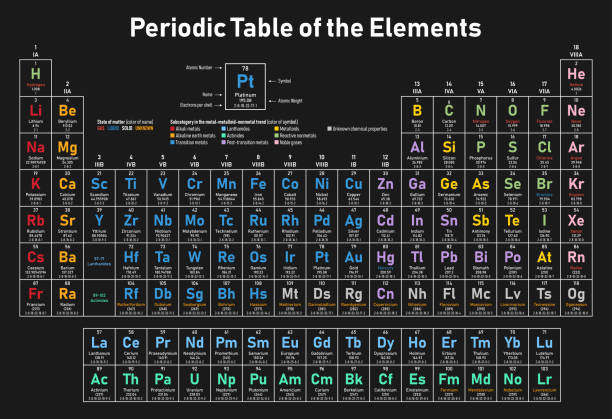 Periodic Table of the Elements Colorful Periodic Table of the Elements - shows atomic number, symbol, name, atomic weight, electrons per shell, state of matter and element category periodic table stock illustrations