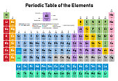 istock Periodic Table of the Elements 1161971314