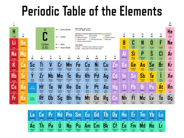 Periodic Table of the Elements Colorful Periodic Table of the Elements - shows atomic number, symbol, name, atomic weight, state of matter and element category periodic table stock illustrations