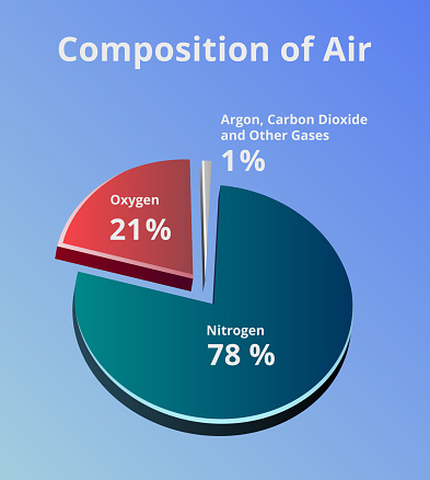 Vector 3D pie chart with the composition of air. Composition of Earth's atmosphere where is 78 % of nitrogen, 21 % of oxygen, and 1 % of other gases such as carbon dioxide and argon on blue background.