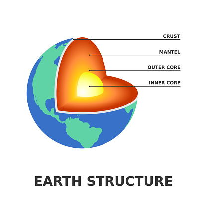 Planet Earth structure. Inner and outer core, mantle and crust. Earth cross section.