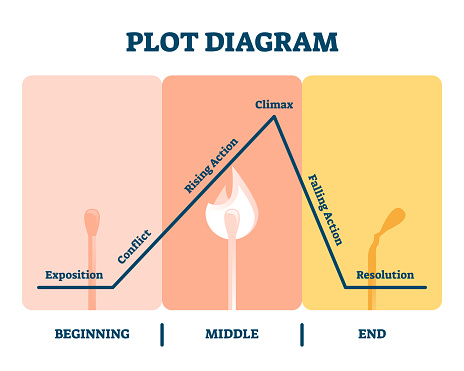 Plot diagram vector illustration. Labeled story flow process explanation.