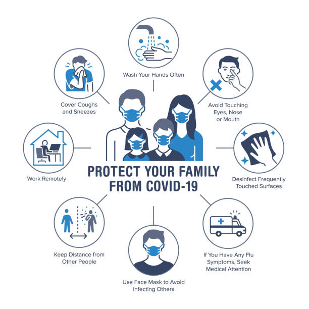 Protect your family from coronavirus poster with flat line icons. Vector illustration included icon as ambulance, hand wash, cough, face mask pictogram. Medical, healthcare infographics Protect your family from coronavirus poster with flat line icons. Vector illustration included icon as ambulance, hand wash, cough, face mask pictogram. Medical, healthcare infographics. avoidance stock illustrations