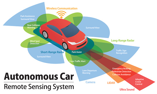 sensor and camera systems of vehicle, autonomous car, driverless vehicle