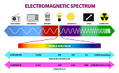 istock set of electromagnetic spectrum diagram or radio waves spectrum or ultraviolet light diagram. eps 10 vector, easy to modify 1311362176