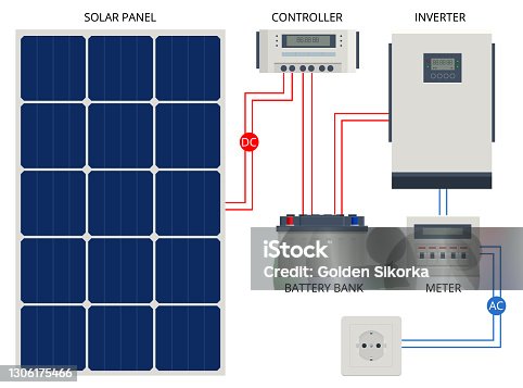 istock Solar Panel cell System with Hybrid Inverter, Controller, Battery Bank and Meter designed. Renewable energy sources. Backup power energy storage system. 1306175466