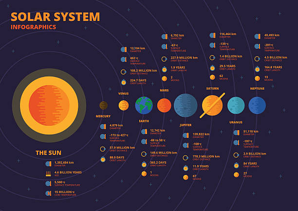 ilustrações de stock, clip art, desenhos animados e ícones de sistema solar infographics - milky way