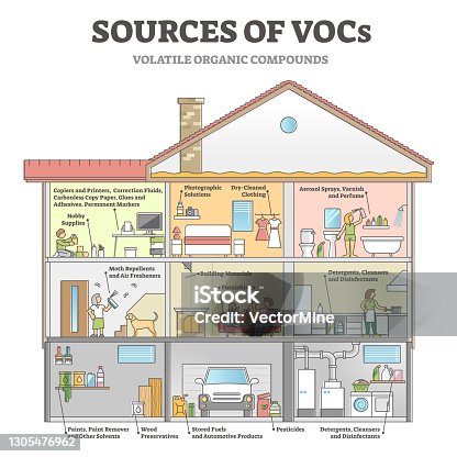 istock Sources of VOCs as indoor house with dangerous gases origin outline diagram 1305476962