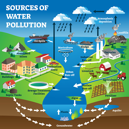 Sources of water pollution as freshwater contamination causes explanation