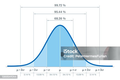 istock Standard normal distribution, bell curve, with percentages 1300549344