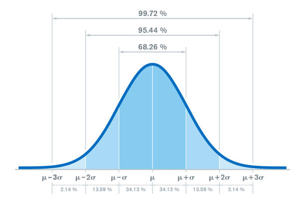 Standard normal distribution, bell curve, with percentages Standard normal distribution, with the percentages for three standard deviations of the mean. Sometimes informally called bell curve. Used in probability theory and in statistics. Illustration. Vector bell stock illustrations