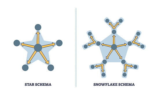 データ組織のアウトライン図のスターとスノーフレークスキーマの比較 - イラスト素材...