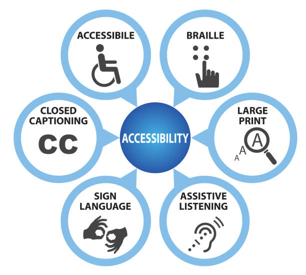 Symbols of Accessibility with Caption Symbols of Accessibility with Caption, Accessibility concept ISA stock illustrations