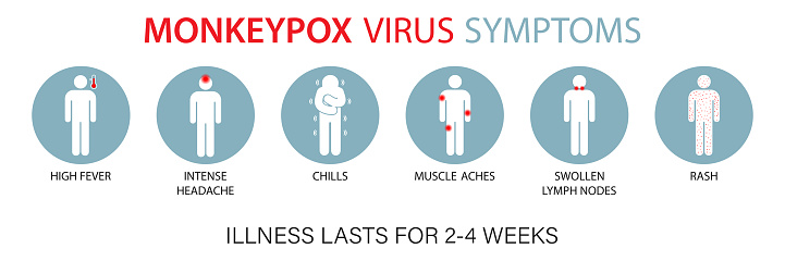Symptoms of the monkey pox virus. Monkey pox is spreading. This causes skin infections. Infographic of symptoms of the monkey pox virus. Round blue icons on a white background. Vector illustration