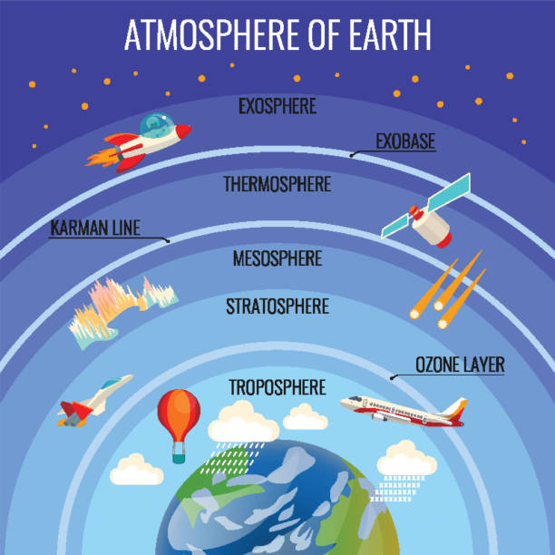 The Earth atmosphere structure with clouds and various flying transport The Earths atmosphere structure with white clouds that rain, colourful satellite, flying aircraft, red air-balloon etc. and names of layer above Earth planet. Vector poster of planet surrounding atmosphere stock illustrations