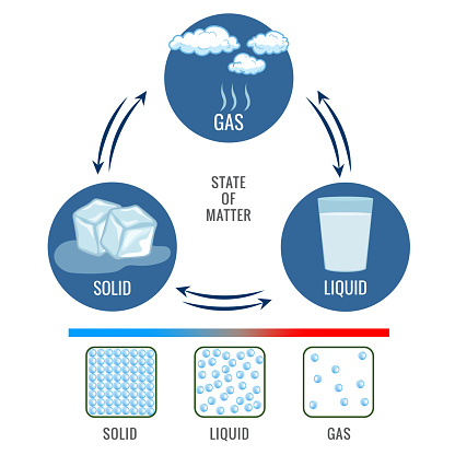 State of matter. Change of State water, phase, fluid. Ice cube, liquid gas, vapor, cloud particles. Chemistry, physics. Freeze, melt, boiling. Matter in Different states. Gas, solid, liquid. Vector illustration.