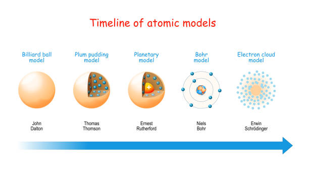 Timeline of atomic models. Timeline of atomic models. From billiard ball and Plum pudding models to Planetary model and Bohr theory. Structure of atoms: electrons in orbits, protons and neutrons in the nucleus. electron stock illustrations