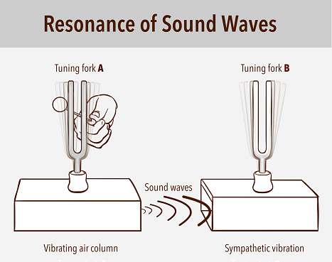 Tuning Fork resonance experiment. When one tuning fork is struck, the other tuning fork of the same frequency will also vibrate in resonance