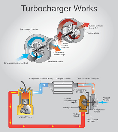 turbocharge works