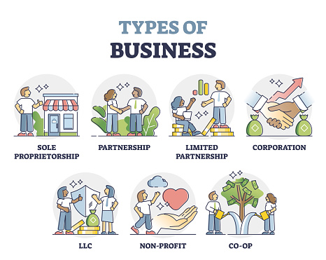 Types of business as various company partnership modes outline collection set
