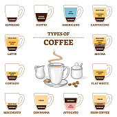 istock Types of coffee and cafe preparation and proportion guide outline diagram 1305476322