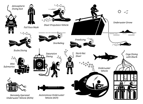 Types of diving modes an equipments.