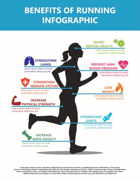 Vector Benefits Of Running Infographic Featuring Eight Icons And Text Areas Corresponding To Body Parts On A Sillhouette Of A Woman Running Vector illustration of an infographic describing the benefits of running with icons and  suggested text areas in two dimensional perspective. Text has been converted to paths to avoid font conflicts. benefits of exercise infographics stock illustrations