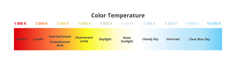 Vector illustration of color temperature scale chart in Kelvins with appropriate sources. Blackbody radiator.