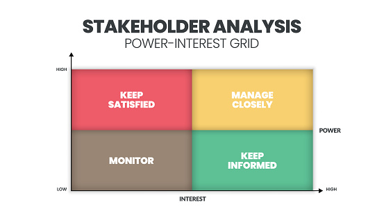 A vector illustration of the Stakeholder Analysis matrix is a step in Stakeholder Management for supporting analysis between power and interest grid for monitoring, satisfying, managing, informing
