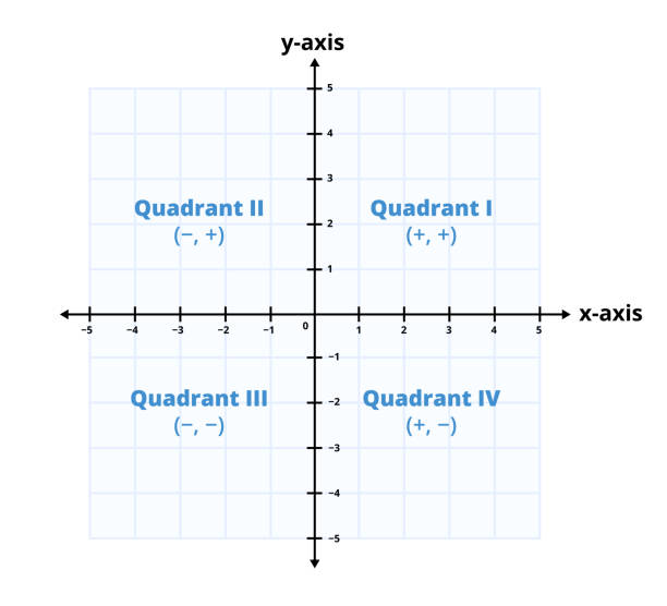 Vector math graph or chart with blue grid and four coordinate plane quadrants and origin. Cartesian coordinate plane with x and y axis. Vector math graph or chart with blue grid and four coordinate plane quadrants and origin. Graph isolated on a white background. Cartesian coordinate plane with x and y axis. Quadrant I, II, II, IV. anchor point stock illustrations