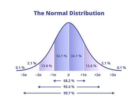 Vector scientific graph or chart with a continuous probability distribution. Normal distribution or Gaussian distribution, diagram with percentages and standard deviations isolated on a white background.
