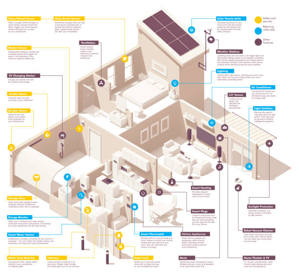 Vector smart home infographic Vector isometric smart home infographic. Includes House cross-section, garage, kitchen, living room, bedroom and bath. Electronics, appliances and smart home devices security drawings stock illustrations