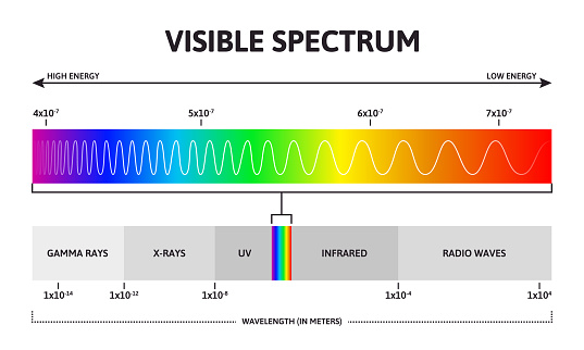 Visible color spectrum. Sunlight wavelength and increasing frequency vector infographic illustration. Visible spectrum color range